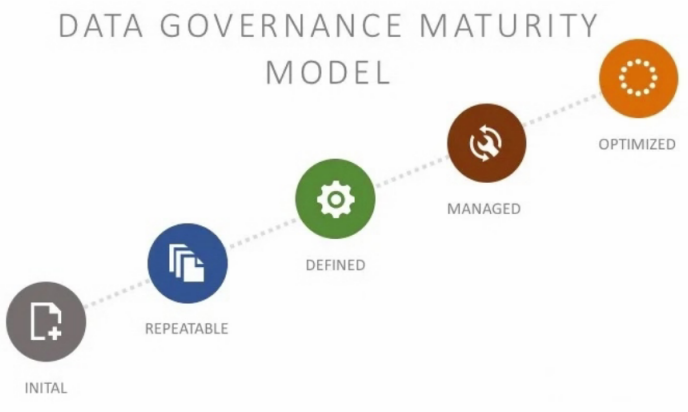 Data Governance Maturity Model