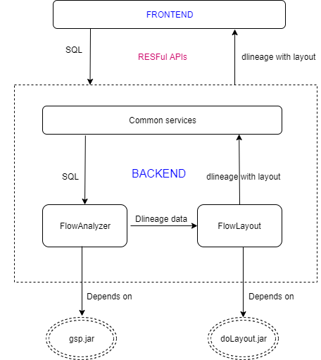 Generate data lineage with SQLFlow-Ingester
