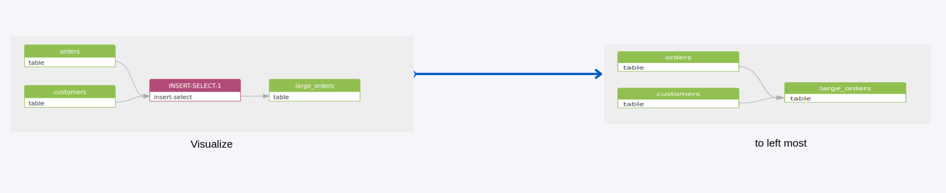 Visualize your data under Left-Most format with SQLFlow REST API