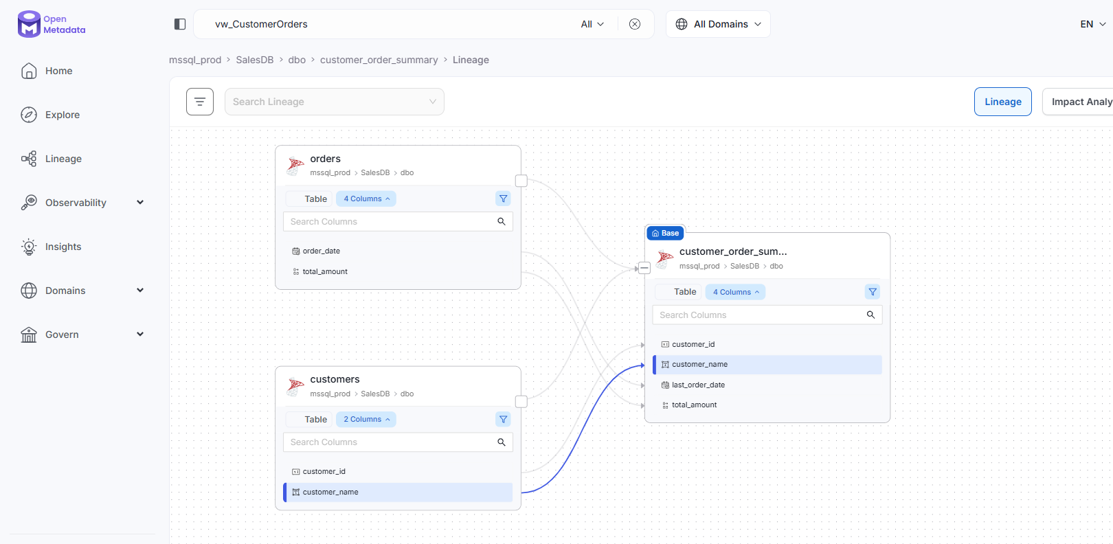 OpenMetadata lineage visualization showing the combined stored procedure lineage — customers and orders flowing through #staged_orders temp table to customer_order_summary, with column-level detail